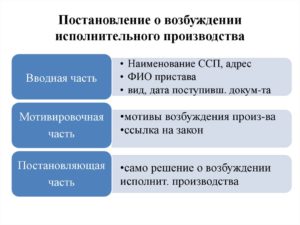 Возбуждено исполнительное производство