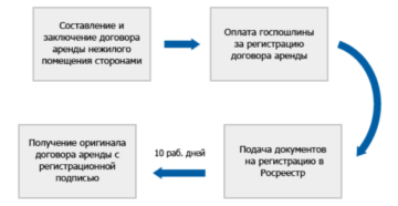 Порядок регистрации договора аренды нежилого помещения