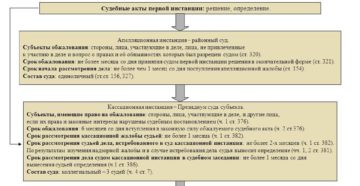 Судебные акты судов общей юрисдикции