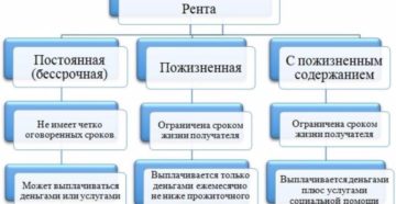 Договор ренты характеристика Договор ренты характеристика