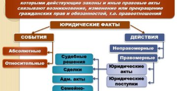 Значение юридических фактов