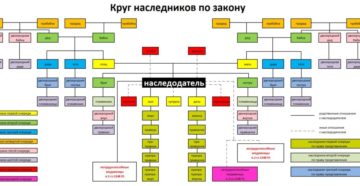 Наследники первой очереди