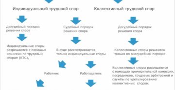 Разрешение трудовых споров ТК РФ