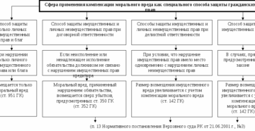 Компенсация морального вреда в гражданском праве