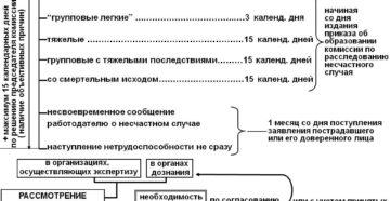 Срок расследования тяжелого несчастного случая на производстве