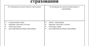 К существенным условиям договора страхования относятся К существенным условиям договора страхования относятся