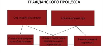 Апелляционное производство в гражданском процессе Апелляционное производство в гражданском процессе