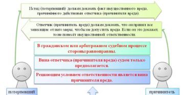 Возмещение материального вреда
