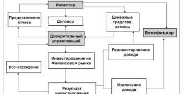 Договор доверительного управления ценными бумагами образец бланк Договор доверительного управления ценными бумагами образец бланк