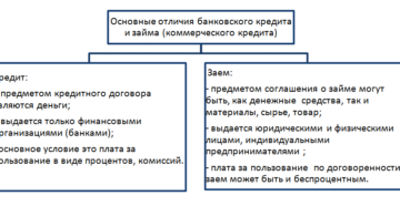 Чем кредит отличается от ипотеки