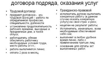 Чем отличается договор от контракта