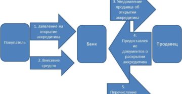 Что такое аккредитив и как его использовать?