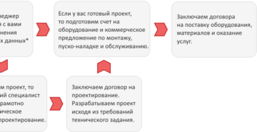 Договор поставки, монтажа и пуско-наладке оборудования