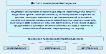 Регистрация договора коммерческой концессии