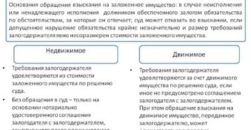 Порядок обращения взыскания на заложенное имущество