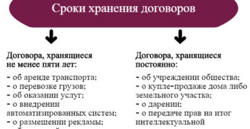 Срок хранения договоров