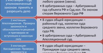 Инстанции судов Инстанции судов