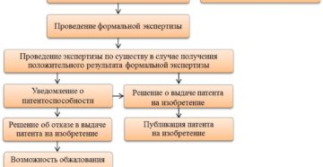 Получение патента на изобретение порядок